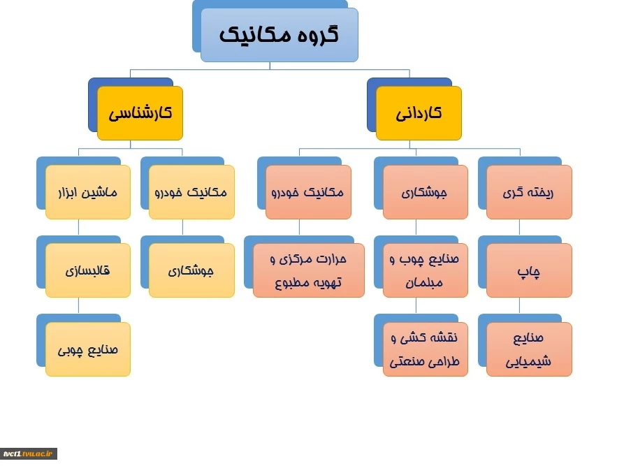 رشته ها و سرفصل دروس گروه مکانیک 2